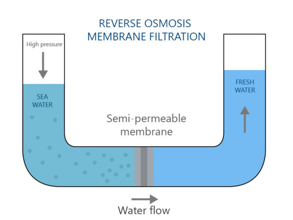 reverse-osmosis filtration explained