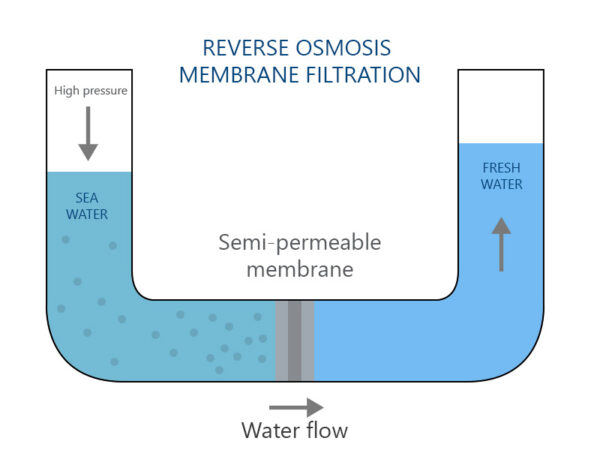 What Is Reverse Osmosis?